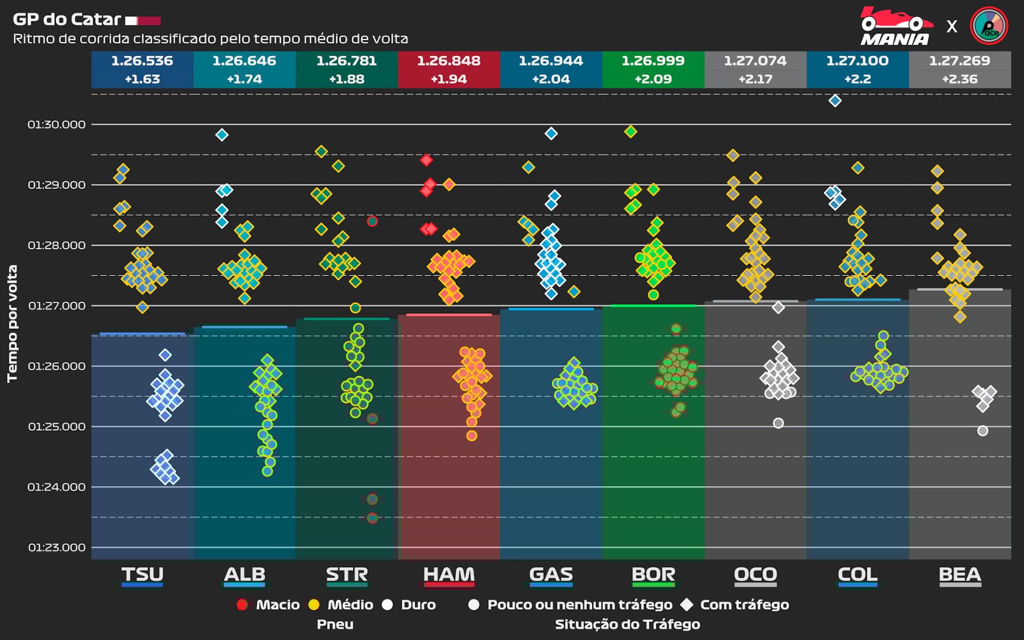 F1: Os dados não mentem! McLaren venceria Verstappen no Catar