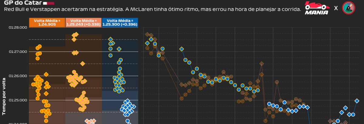 F1: Os dados não mentem! McLaren venceria Verstappen no Catar