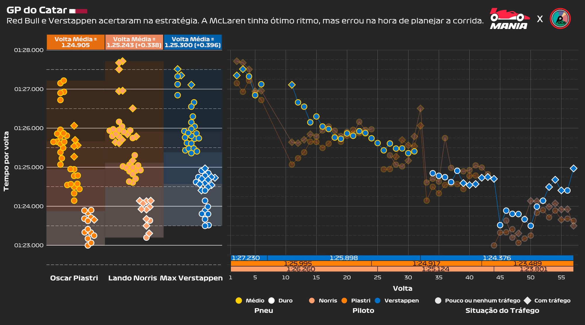 F1: Os dados não mentem! McLaren venceria Verstappen no Catar