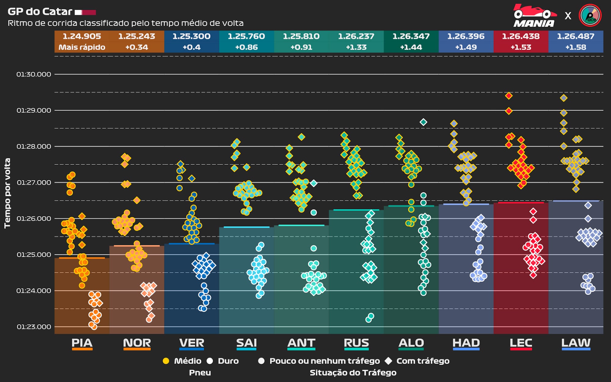 F1: Os dados não mentem! McLaren venceria Verstappen no Catar