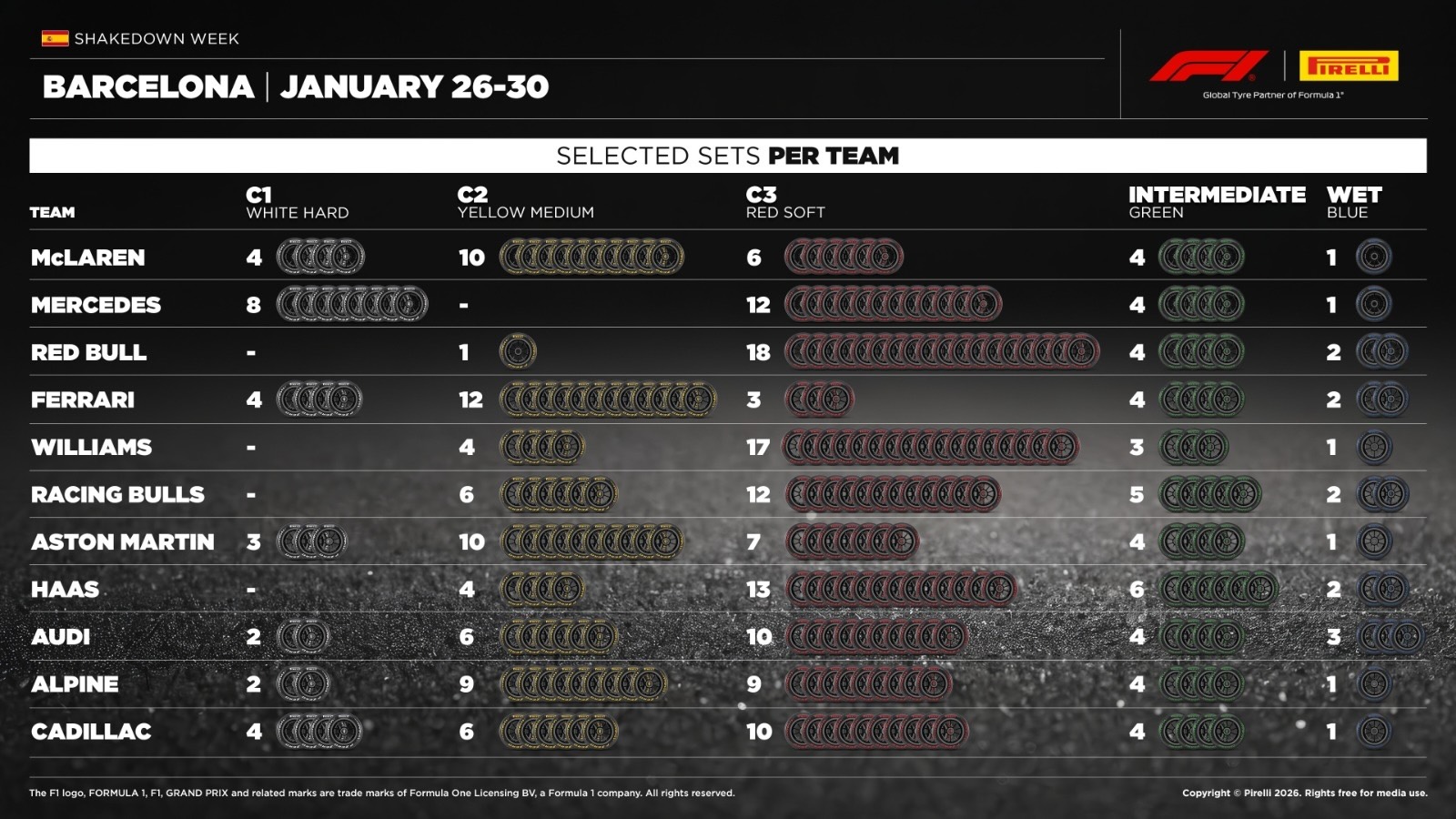 F1: Pirelli revela escolhas de pneus das equipes para testes em Barcelona
