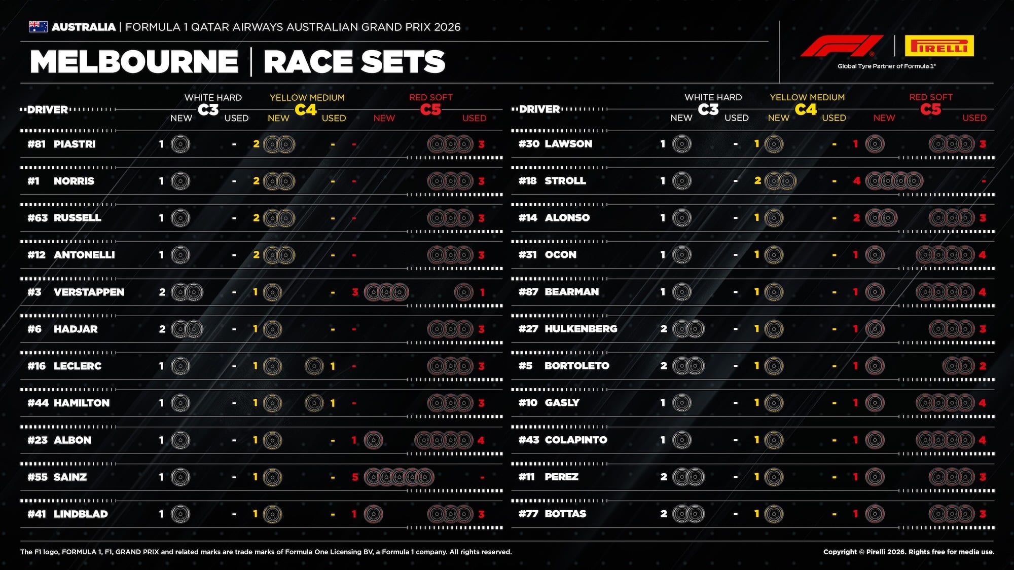 F1: Veja as estratégias da Pirelli para o GP da Austrália 2026