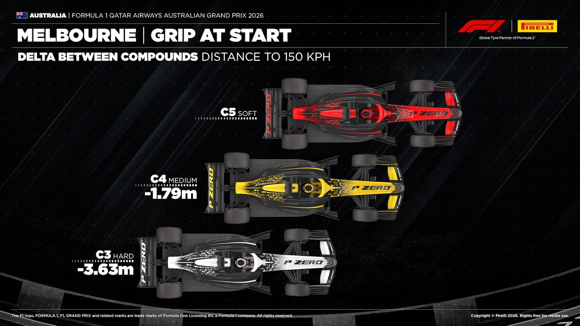 F1: Veja as estratégias da Pirelli para o GP da Austrália 2026