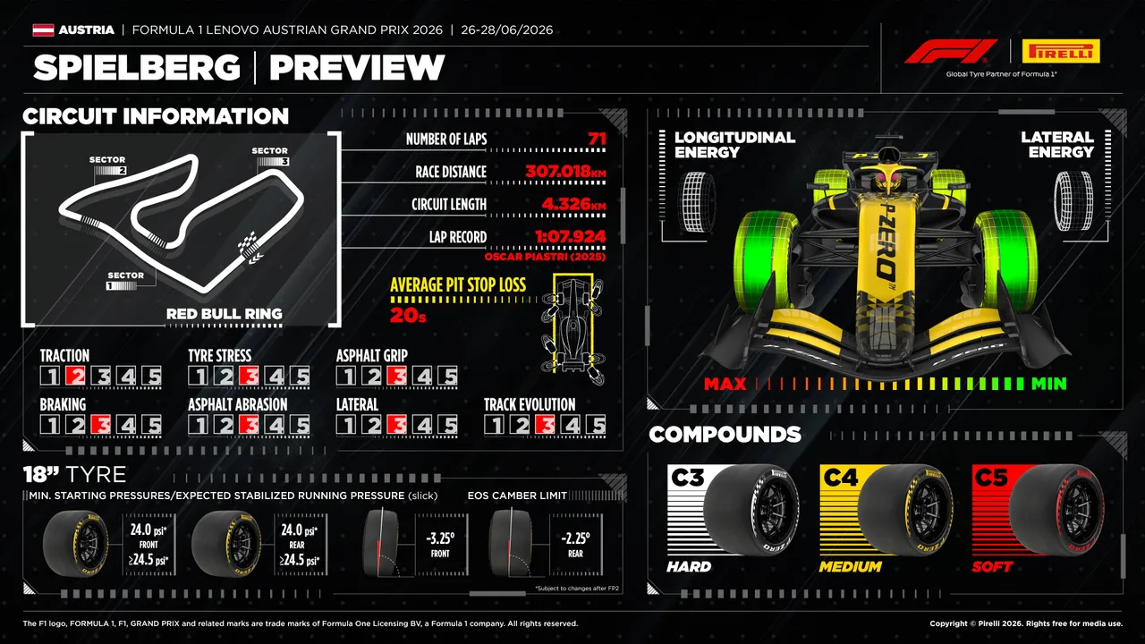 F1: Pirelli divulga jogo de pneus para GP de Áustria F1: Pirelli divulga jogo de pneus para GP de Áustria
