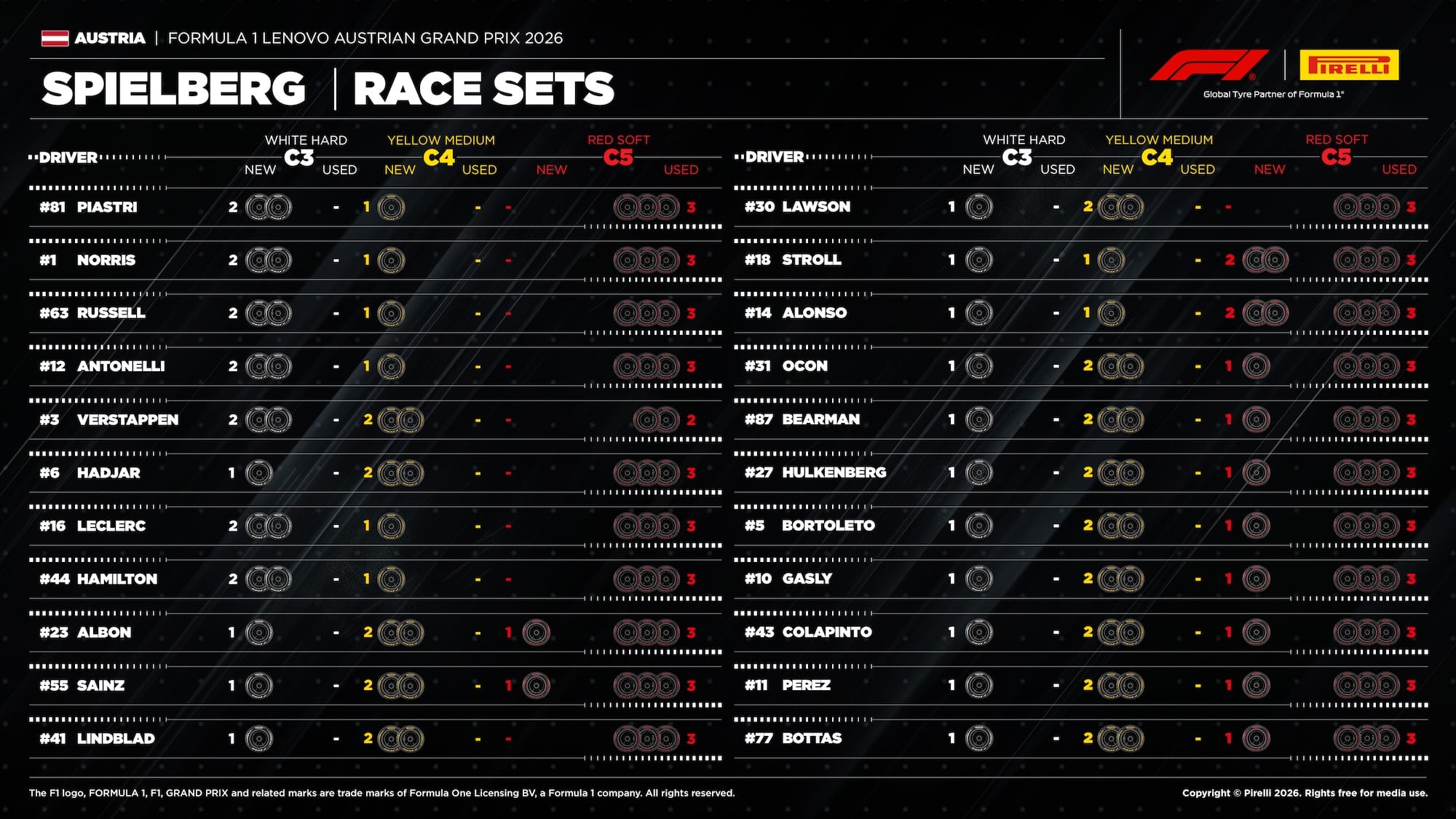 F1: Pirelli vê estratégia de duas paradas como favorita para o GP da Áustria 2026