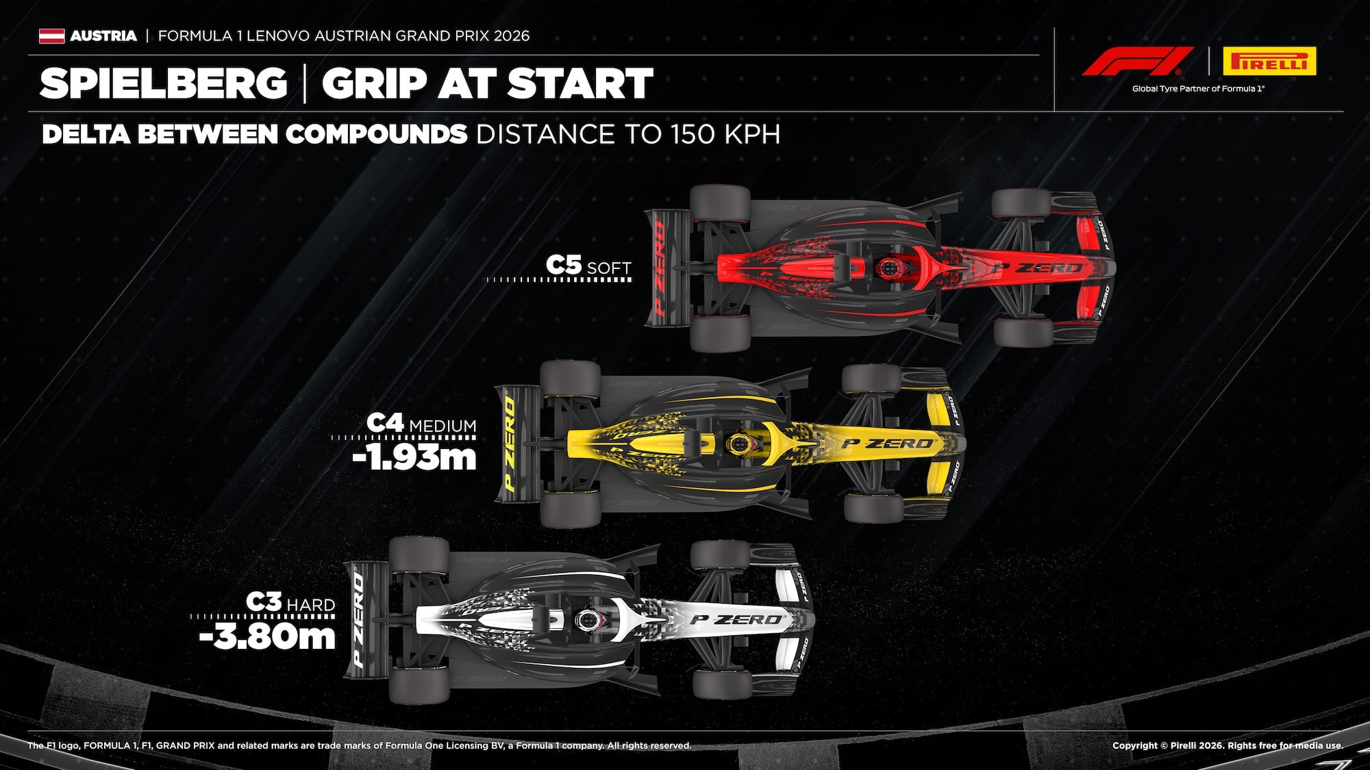 F1: Pirelli vê estratégia de duas paradas como favorita para o GP da Áustria 2026