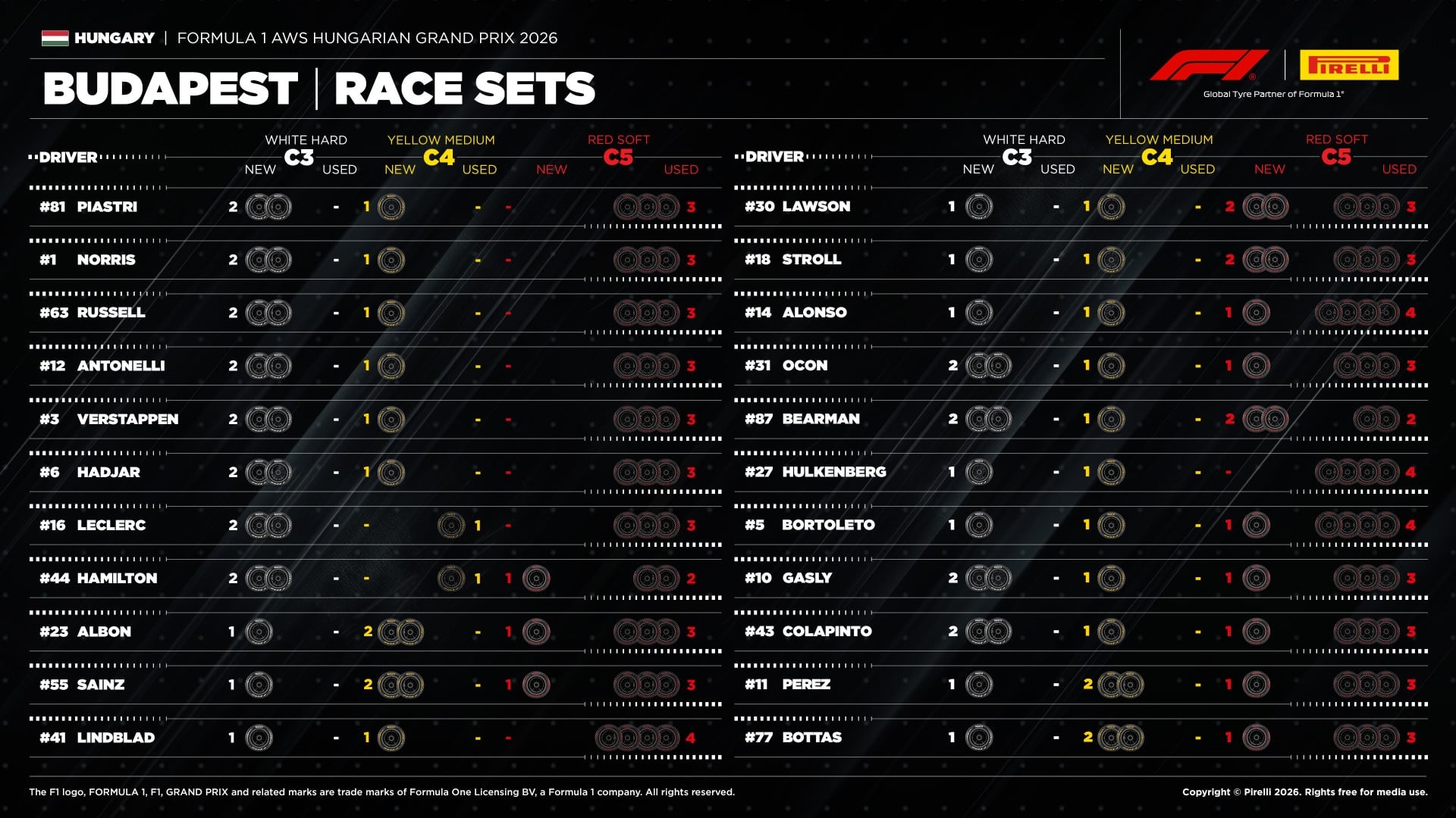 F1: Estratégia de duas paradas ganha força na Hungria