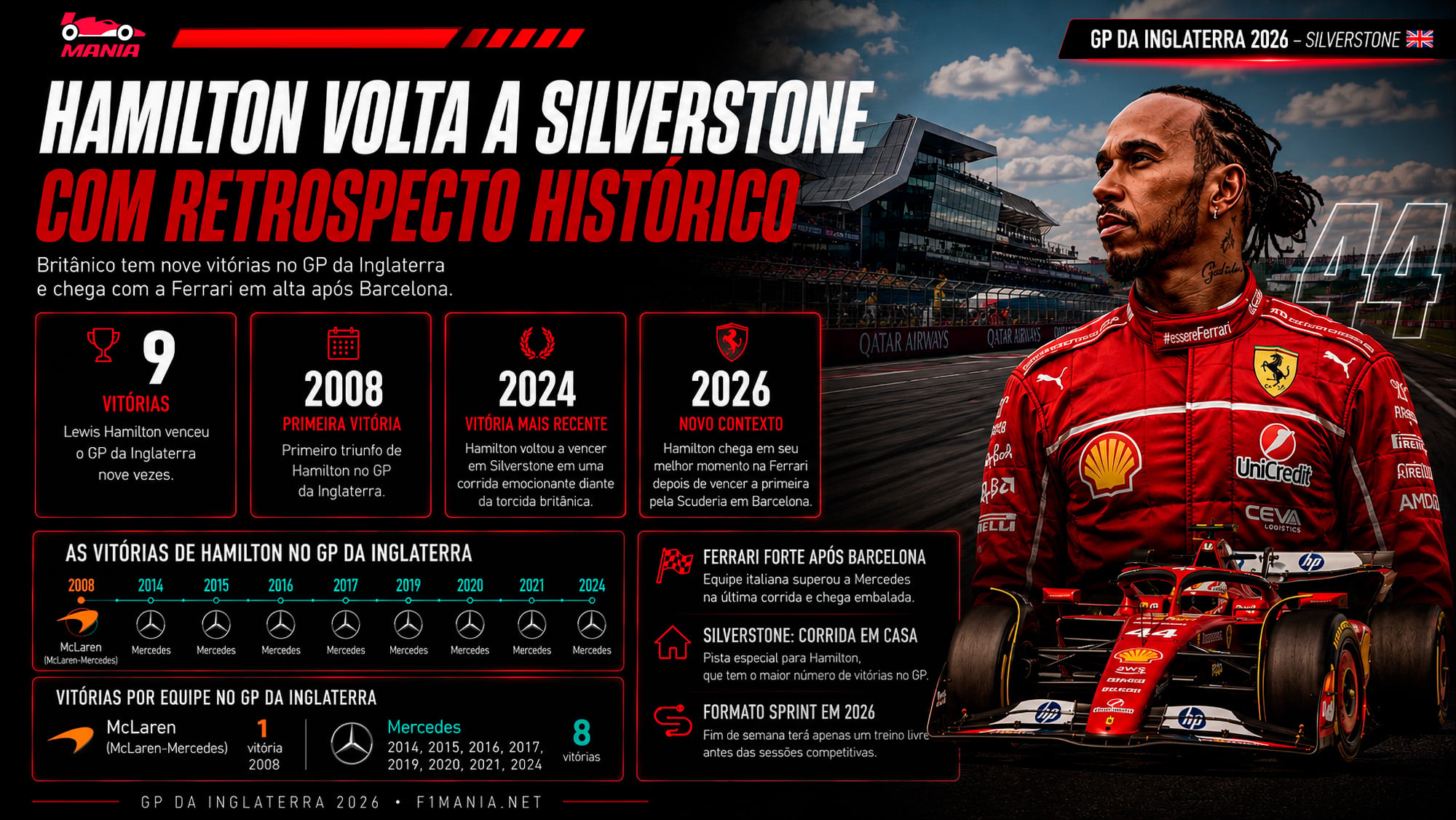 F1: Hamilton volta a Silverstone com Ferrari forte e retrospecto histórico na Inglaterra F1: Hamilton volta a Silverstone com Ferrari forte e retrospecto histórico na Inglaterra