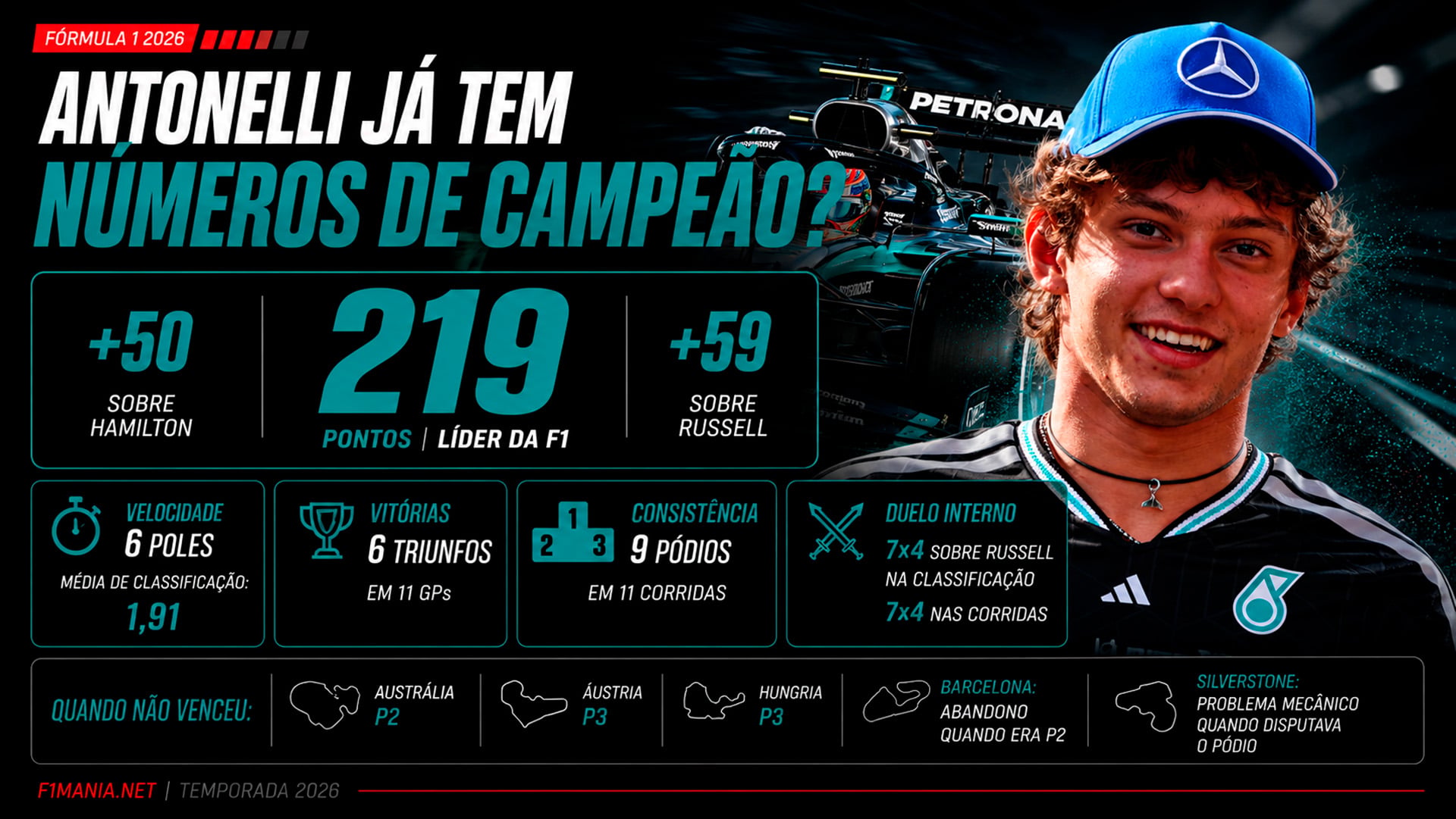 Antonelli já corre como campeão? O raio-X da temporada do líder da F1