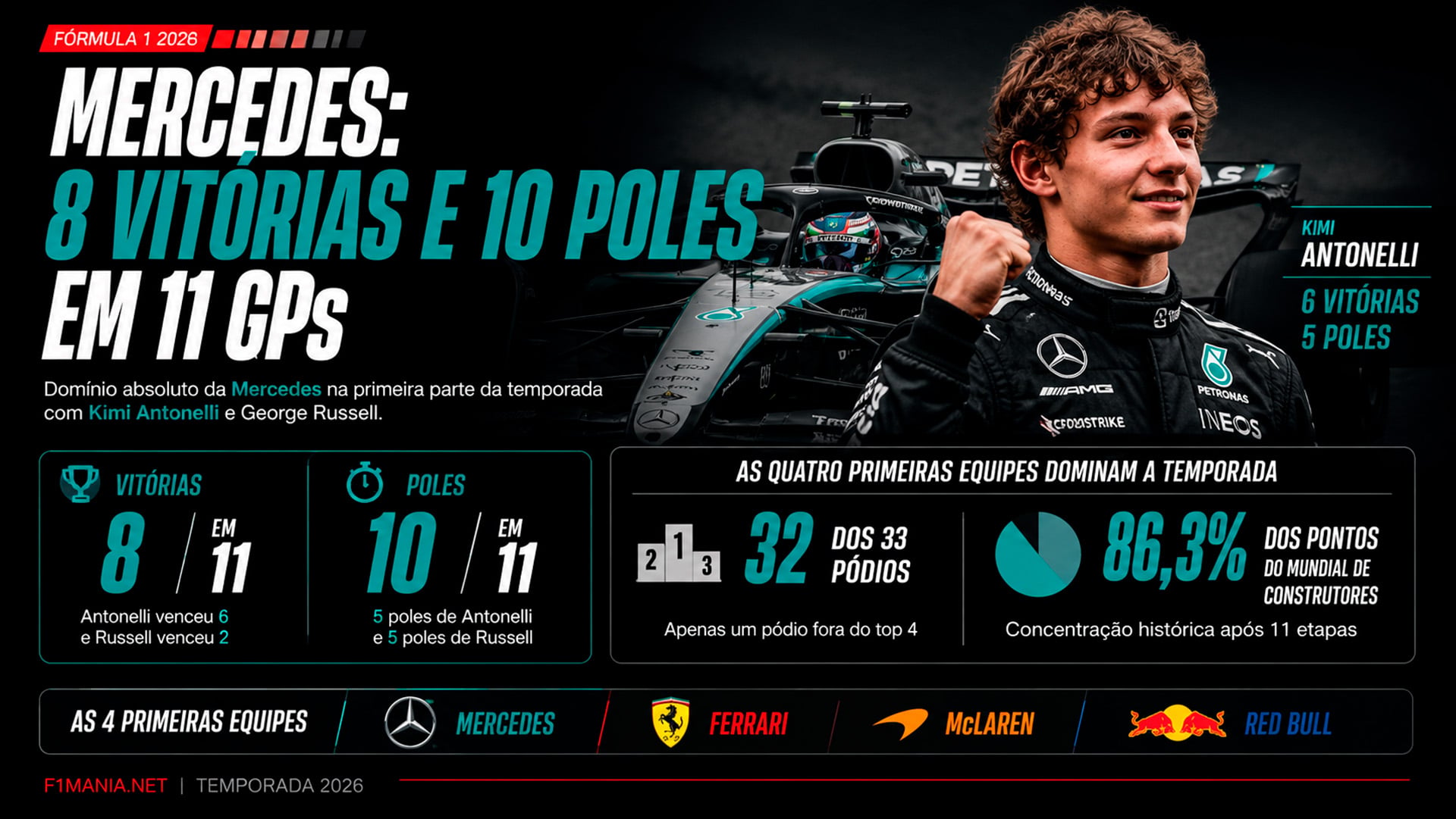 A nova F1 passou no primeiro teste? O balanço de 2026 até as férias