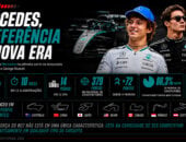 F1: Como a Mercedes se tornou a referência da Fórmula 1 em 2026
