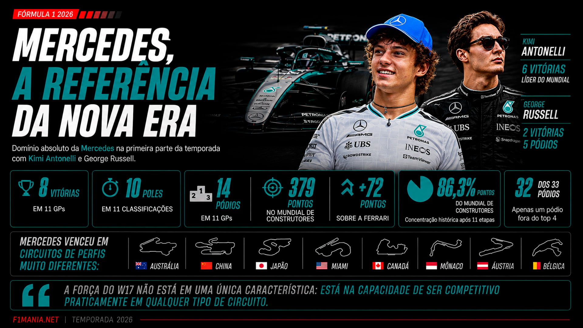 F1: Como a Mercedes se tornou a referência da Fórmula 1 em 2026