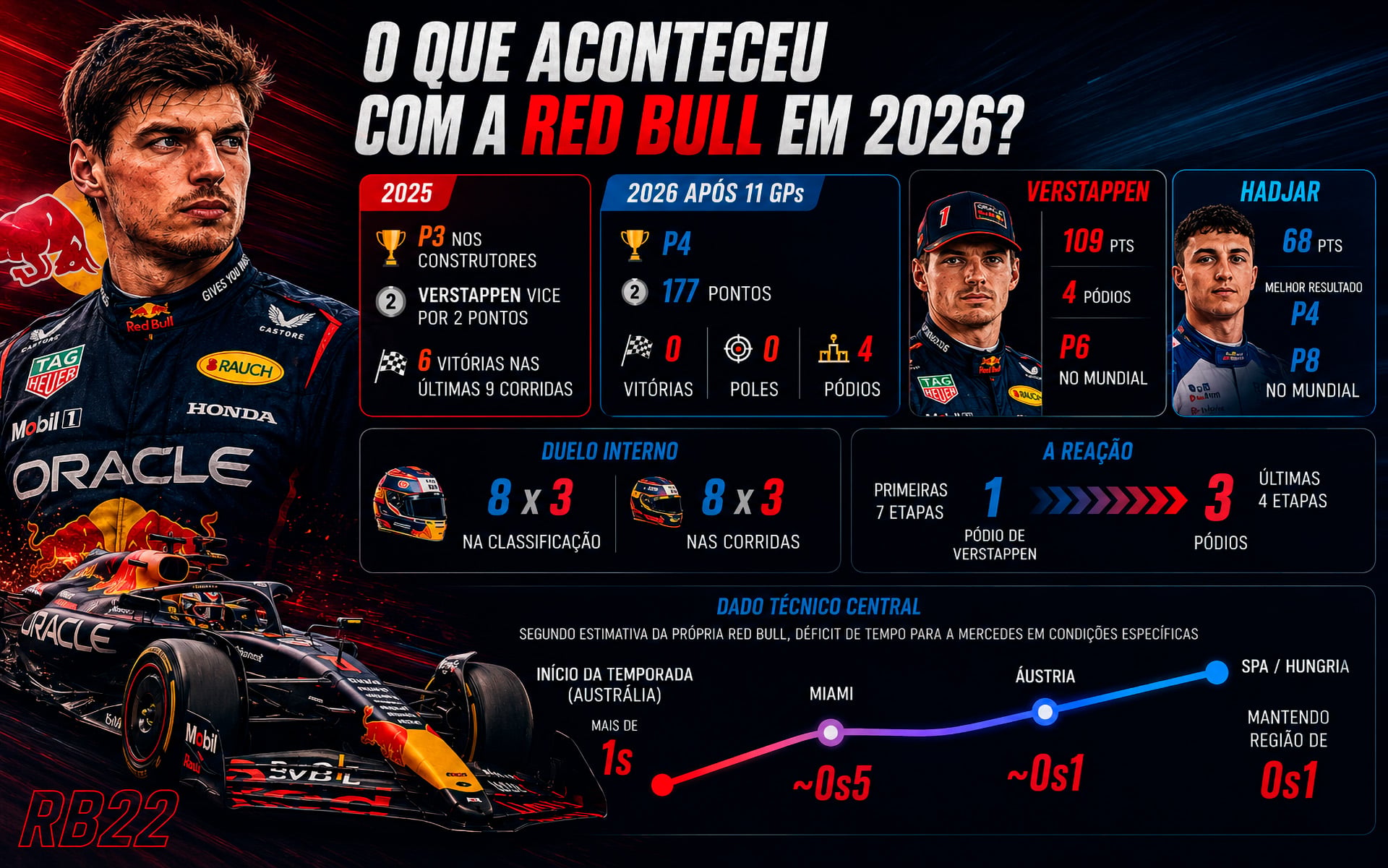 Dominante a perseguidora: por que a Red Bull perdeu terreno na F1 2026 Dominante a perseguidora: por que a Red Bull perdeu terreno na F1 2026
