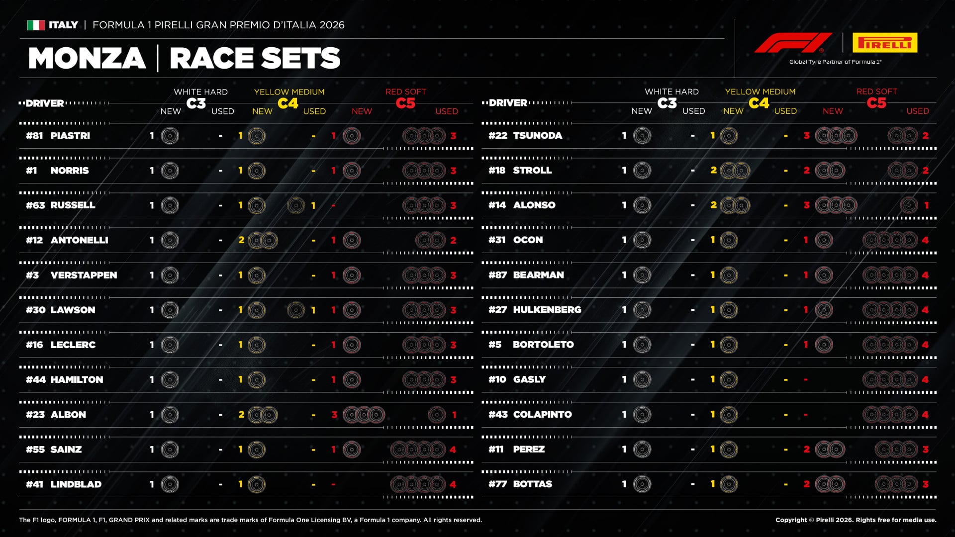 F1: Pirelli prevê uma parada e abre leque de estratégias em Monza