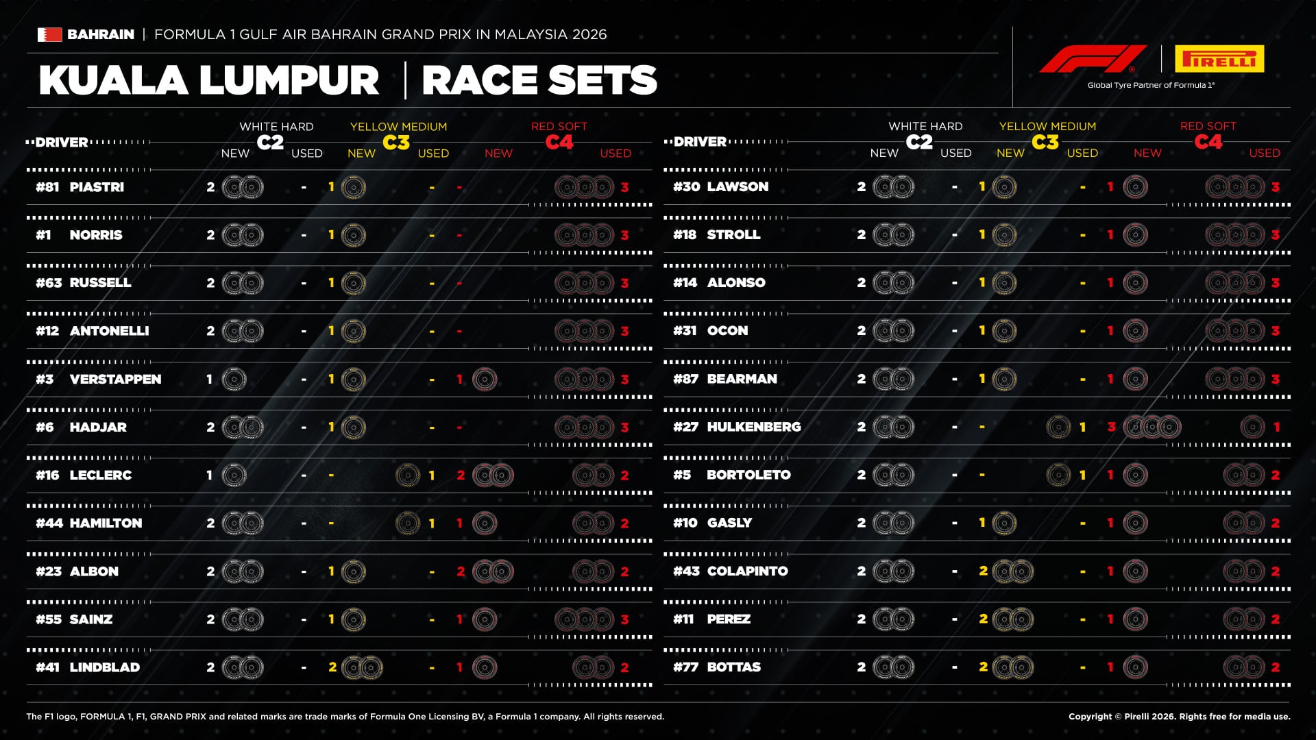 F1: Estratégias de duas e três paradas ganham força em Sepang F1: Estratégias de duas e três paradas ganham força em Sepang
