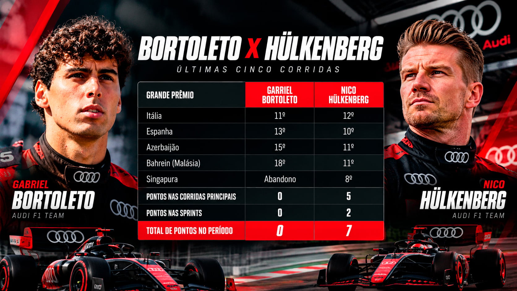 F1: Bortoleto x Hulkenberg: o que mostram as últimas cinco corridas da Audi em 2026?